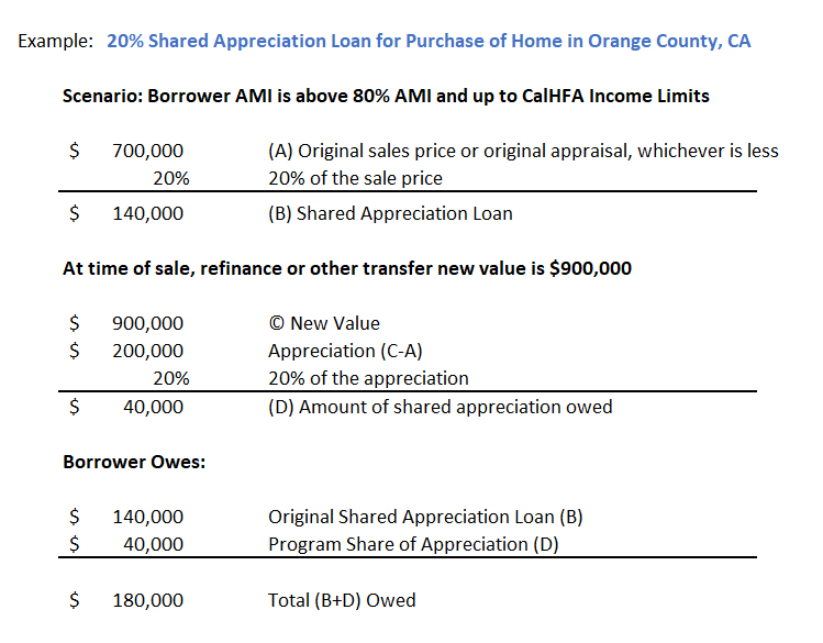 Dream for All home loan example for Orange County