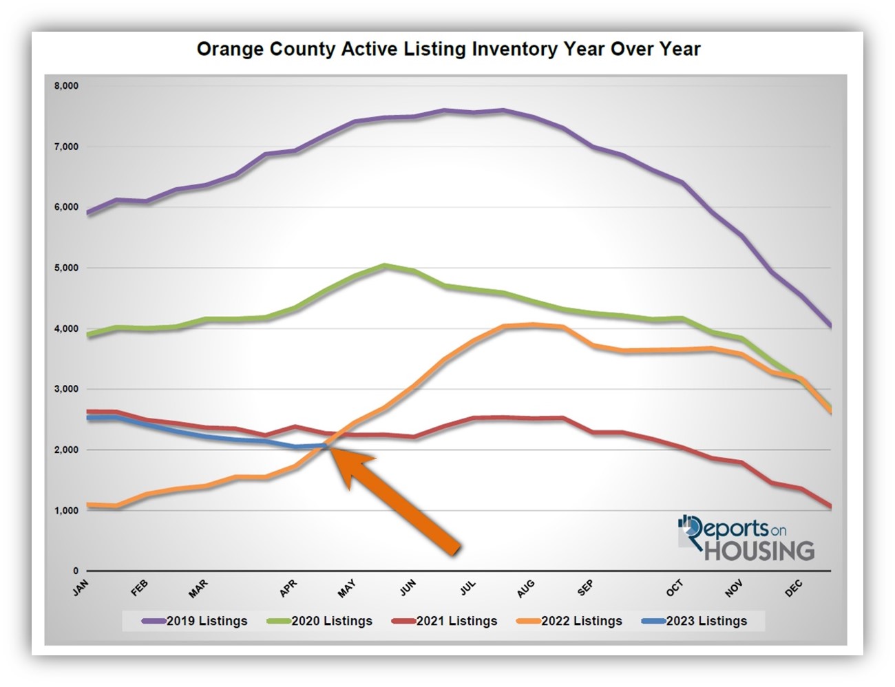 Orange County Housing Inventory