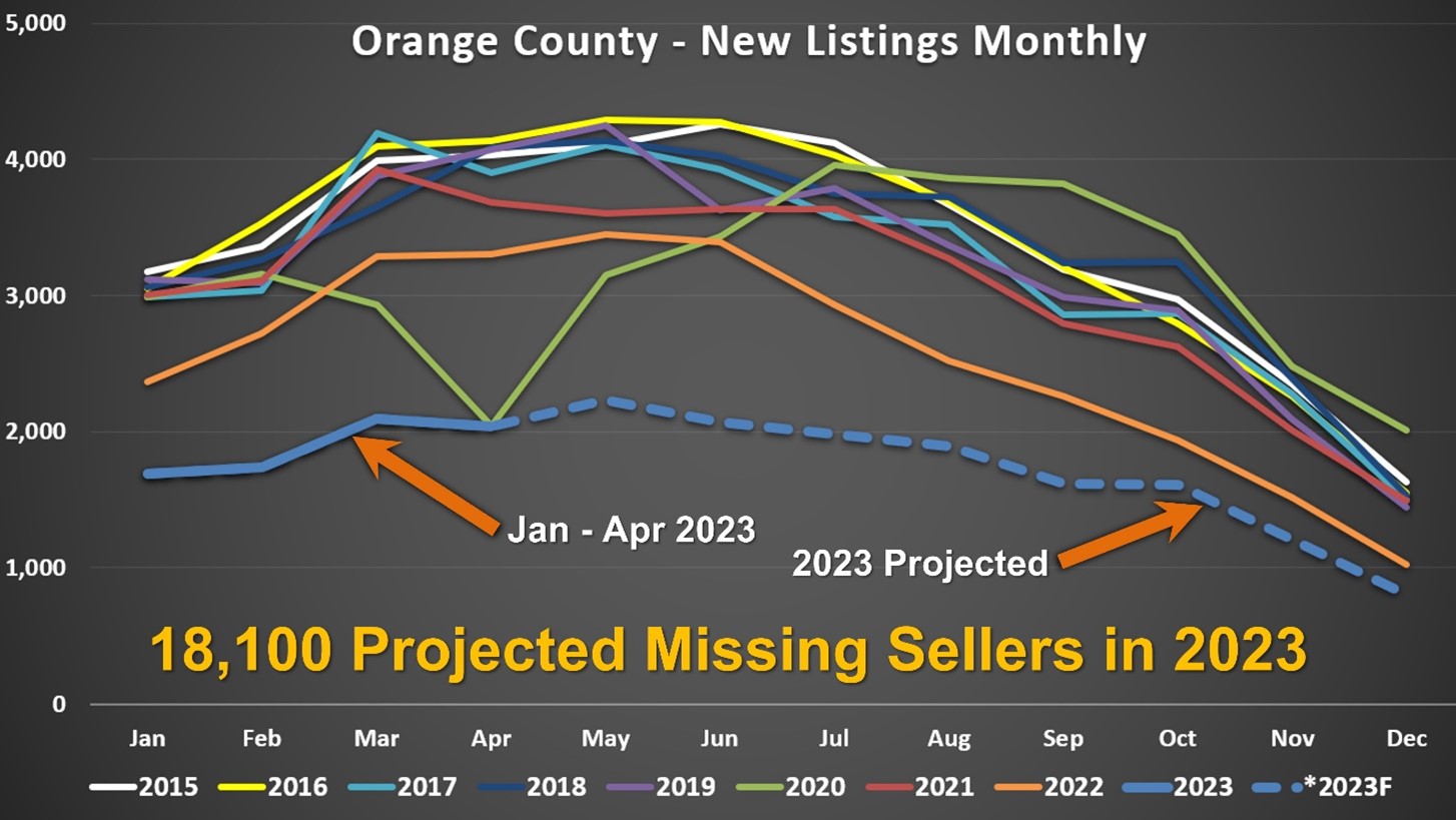 Missing sellers in Orange County real estate market